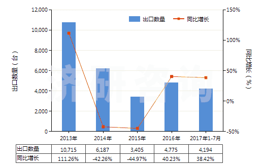 2013-2017年7月中國(guó)真空模塑及其他熱成型機(jī)器(HS84774090)出口量及增速統(tǒng)計(jì)